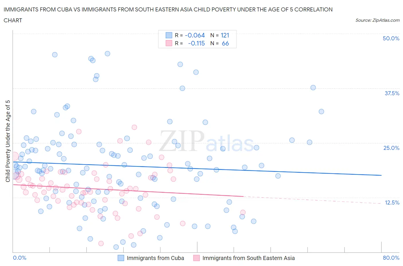 Immigrants from Cuba vs Immigrants from South Eastern Asia Child Poverty Under the Age of 5