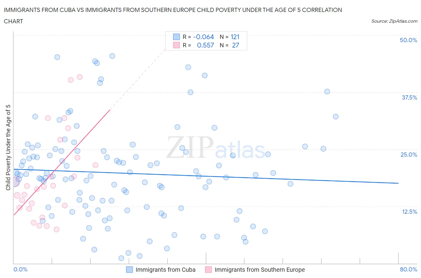 Immigrants from Cuba vs Immigrants from Southern Europe Child Poverty Under the Age of 5