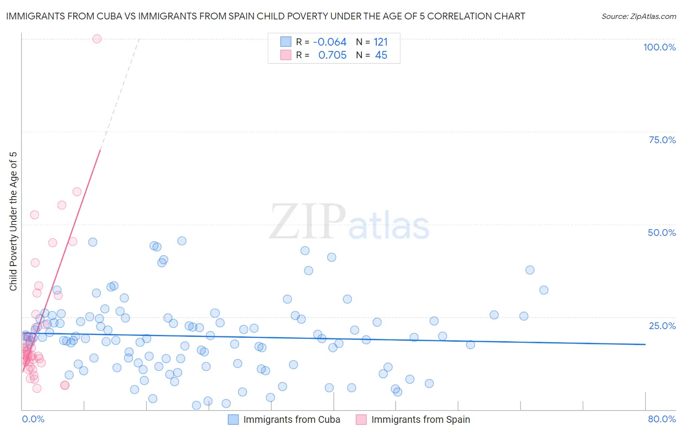 Immigrants from Cuba vs Immigrants from Spain Child Poverty Under the Age of 5
