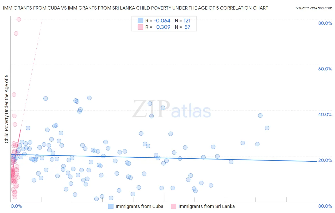 Immigrants from Cuba vs Immigrants from Sri Lanka Child Poverty Under the Age of 5