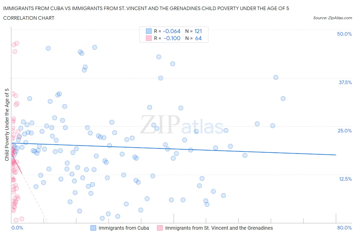 Immigrants from Cuba vs Immigrants from St. Vincent and the Grenadines Child Poverty Under the Age of 5