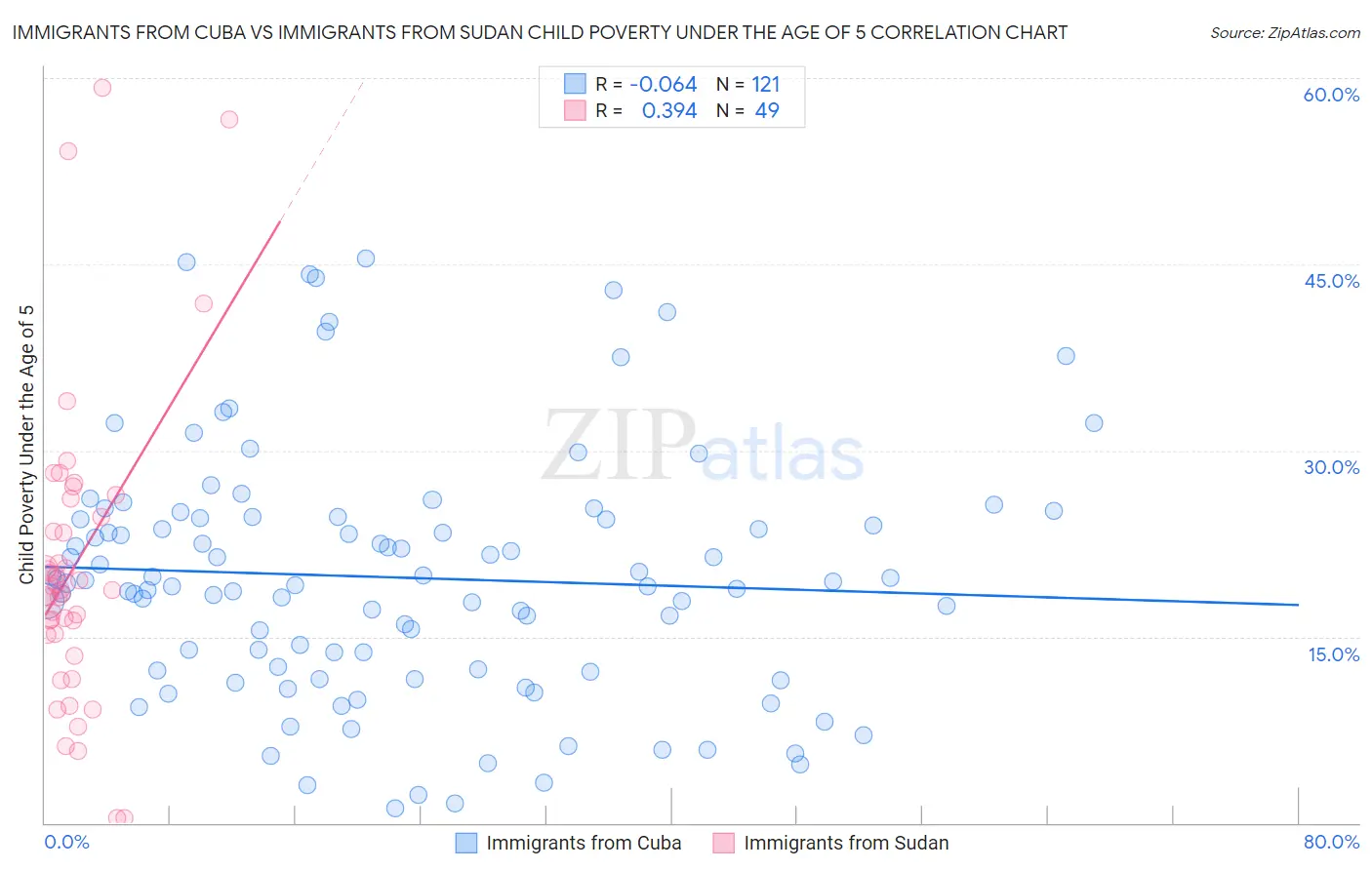 Immigrants from Cuba vs Immigrants from Sudan Child Poverty Under the Age of 5