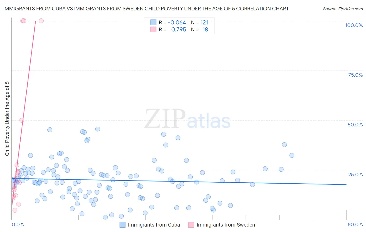 Immigrants from Cuba vs Immigrants from Sweden Child Poverty Under the Age of 5