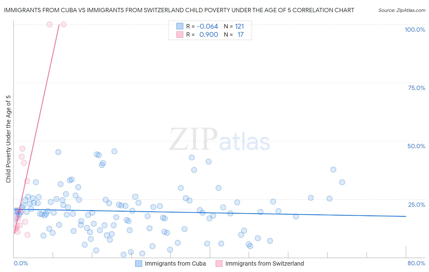 Immigrants from Cuba vs Immigrants from Switzerland Child Poverty Under the Age of 5