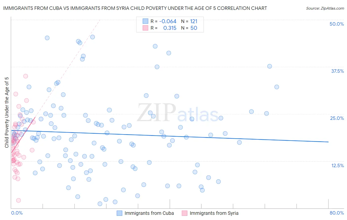 Immigrants from Cuba vs Immigrants from Syria Child Poverty Under the Age of 5