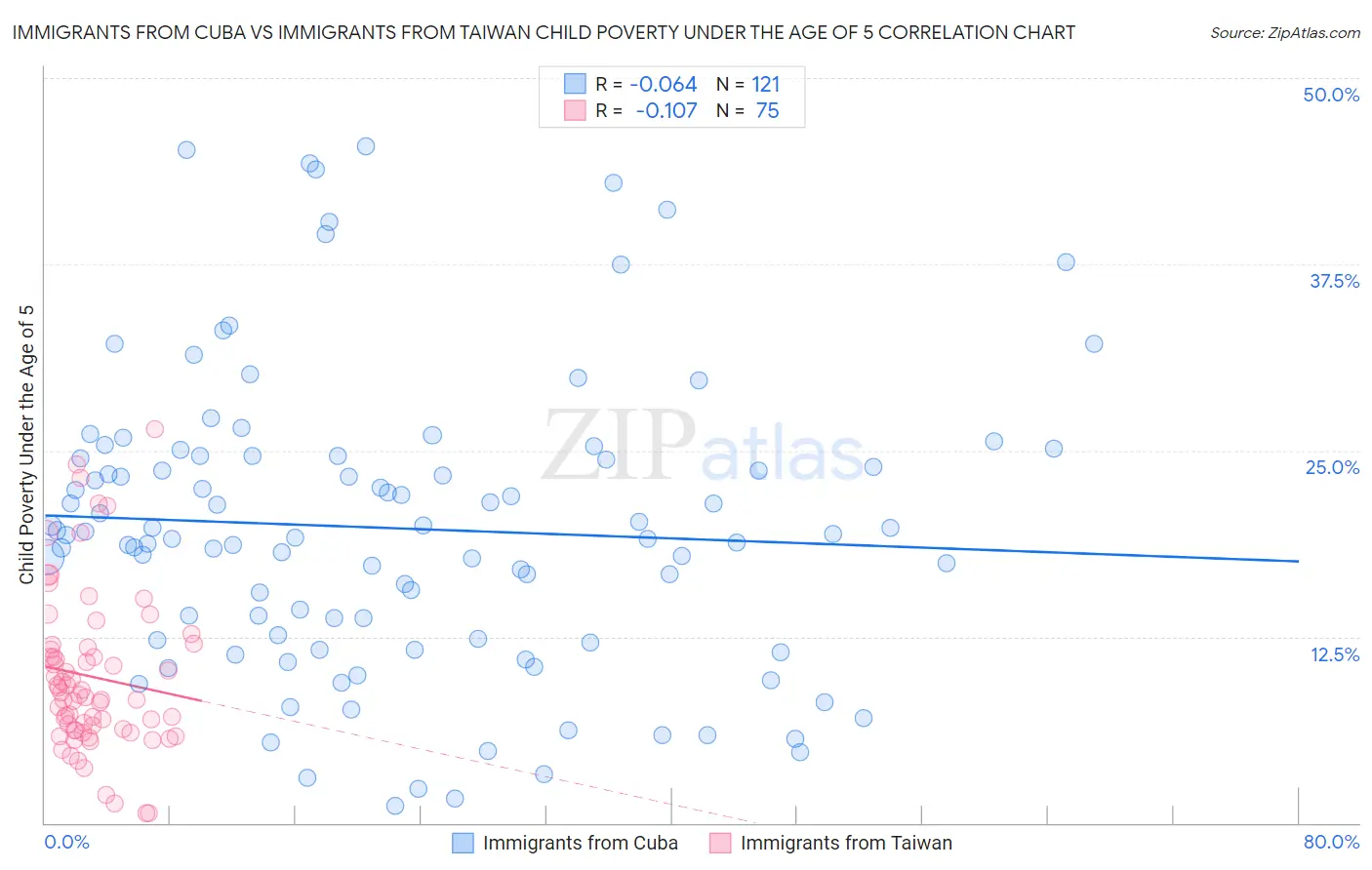 Immigrants from Cuba vs Immigrants from Taiwan Child Poverty Under the Age of 5