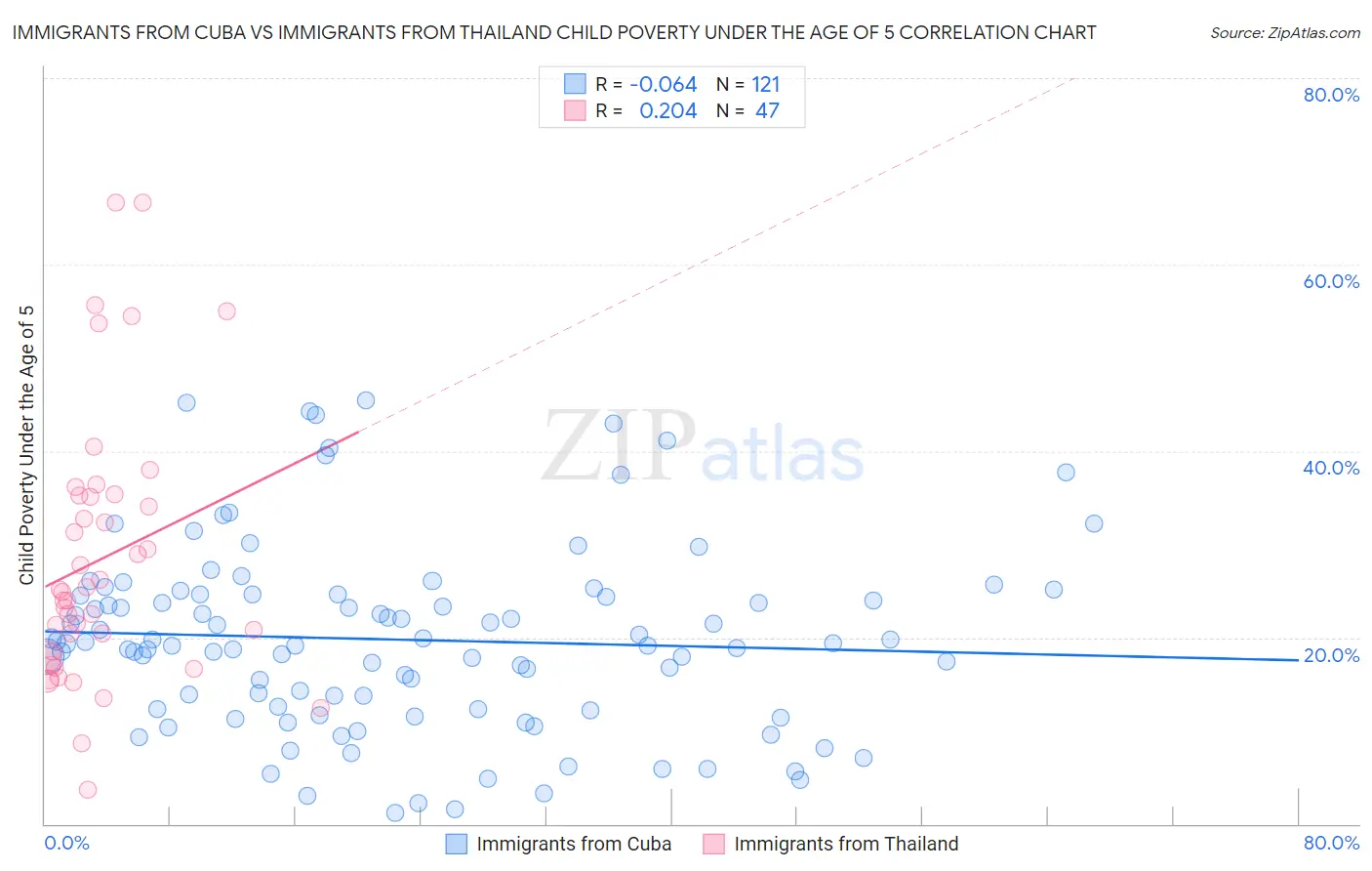 Immigrants from Cuba vs Immigrants from Thailand Child Poverty Under the Age of 5