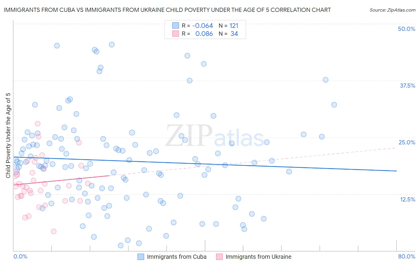 Immigrants from Cuba vs Immigrants from Ukraine Child Poverty Under the Age of 5