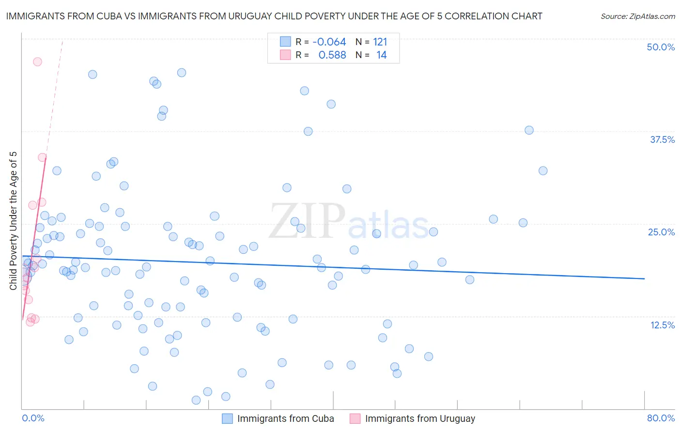 Immigrants from Cuba vs Immigrants from Uruguay Child Poverty Under the Age of 5