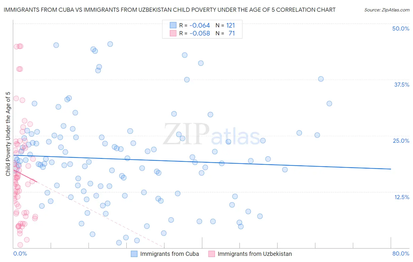 Immigrants from Cuba vs Immigrants from Uzbekistan Child Poverty Under the Age of 5