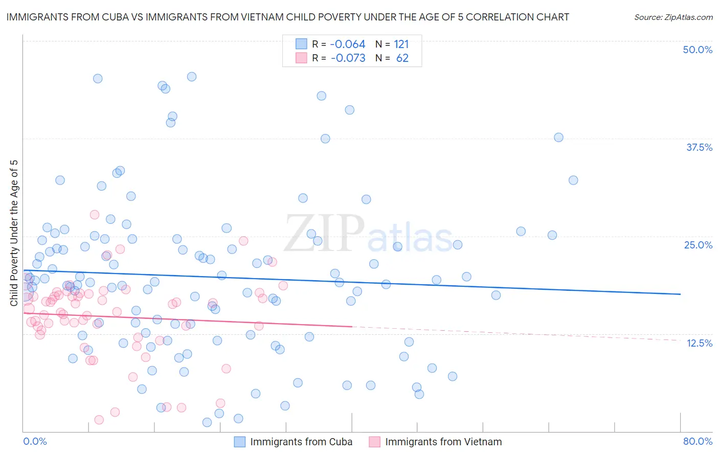 Immigrants from Cuba vs Immigrants from Vietnam Child Poverty Under the Age of 5