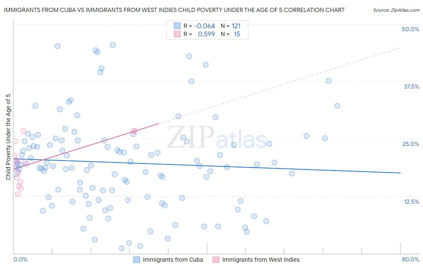 Immigrants from Cuba vs Immigrants from West Indies Child Poverty Under the Age of 5