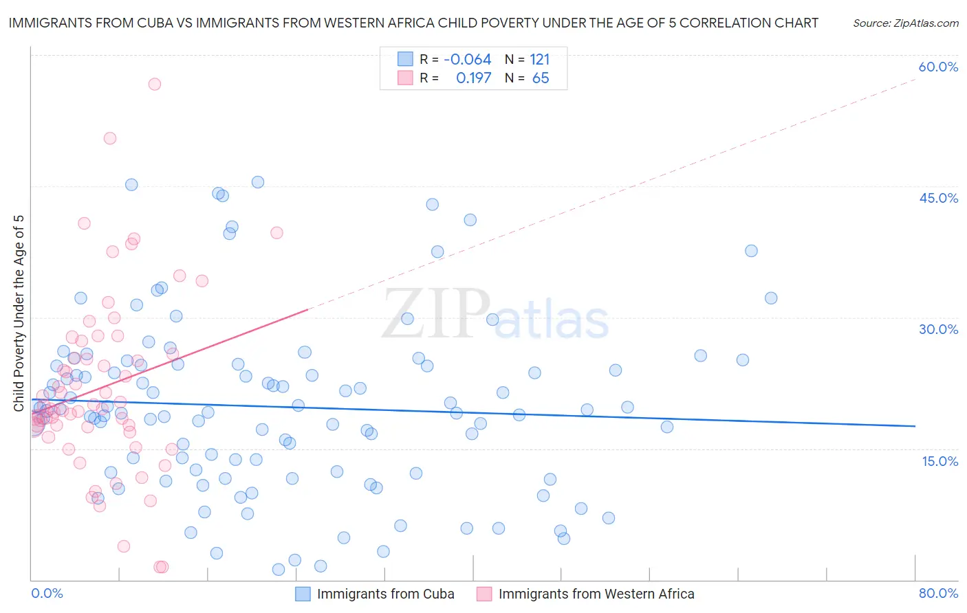 Immigrants from Cuba vs Immigrants from Western Africa Child Poverty Under the Age of 5