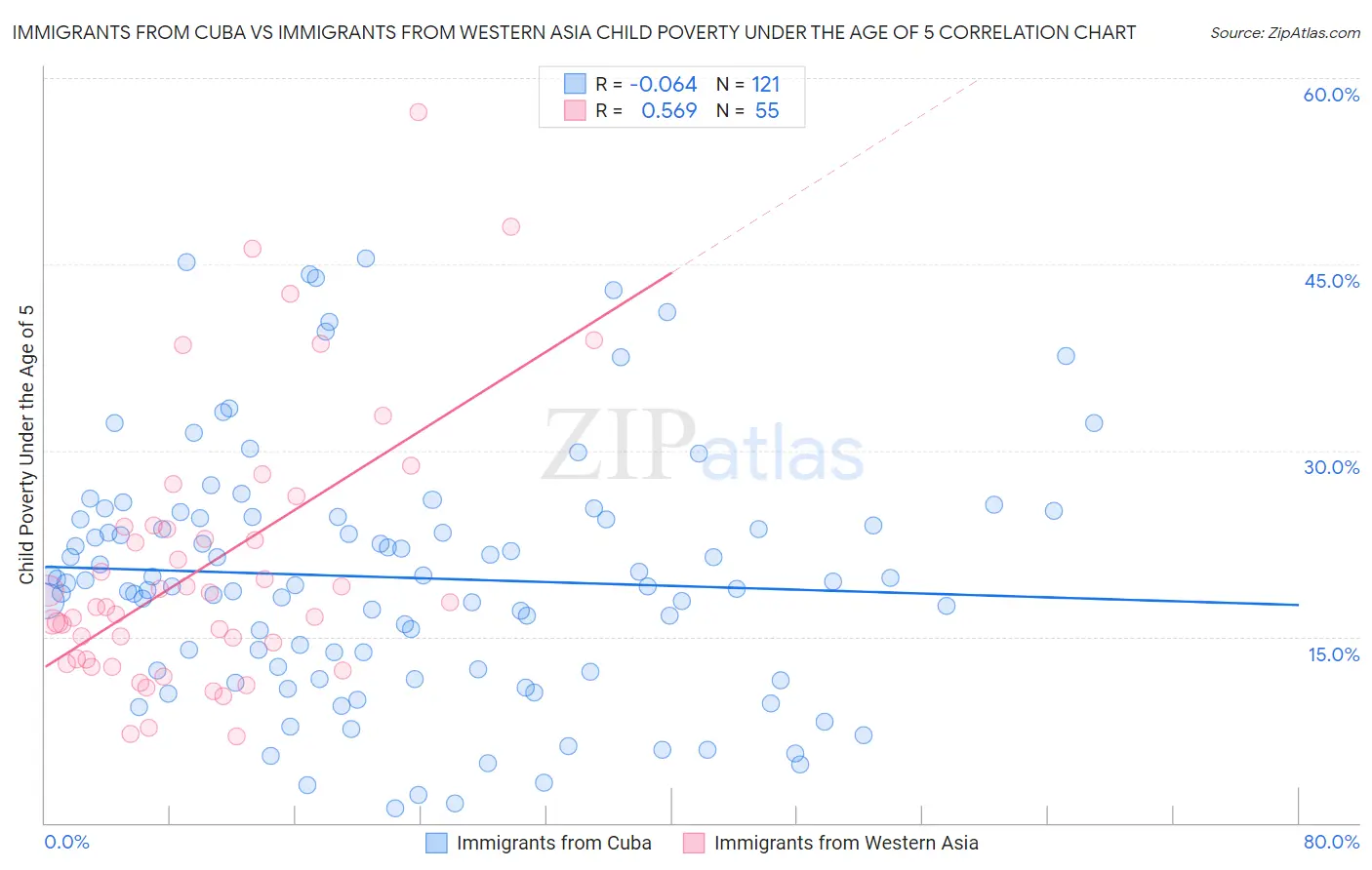 Immigrants from Cuba vs Immigrants from Western Asia Child Poverty Under the Age of 5