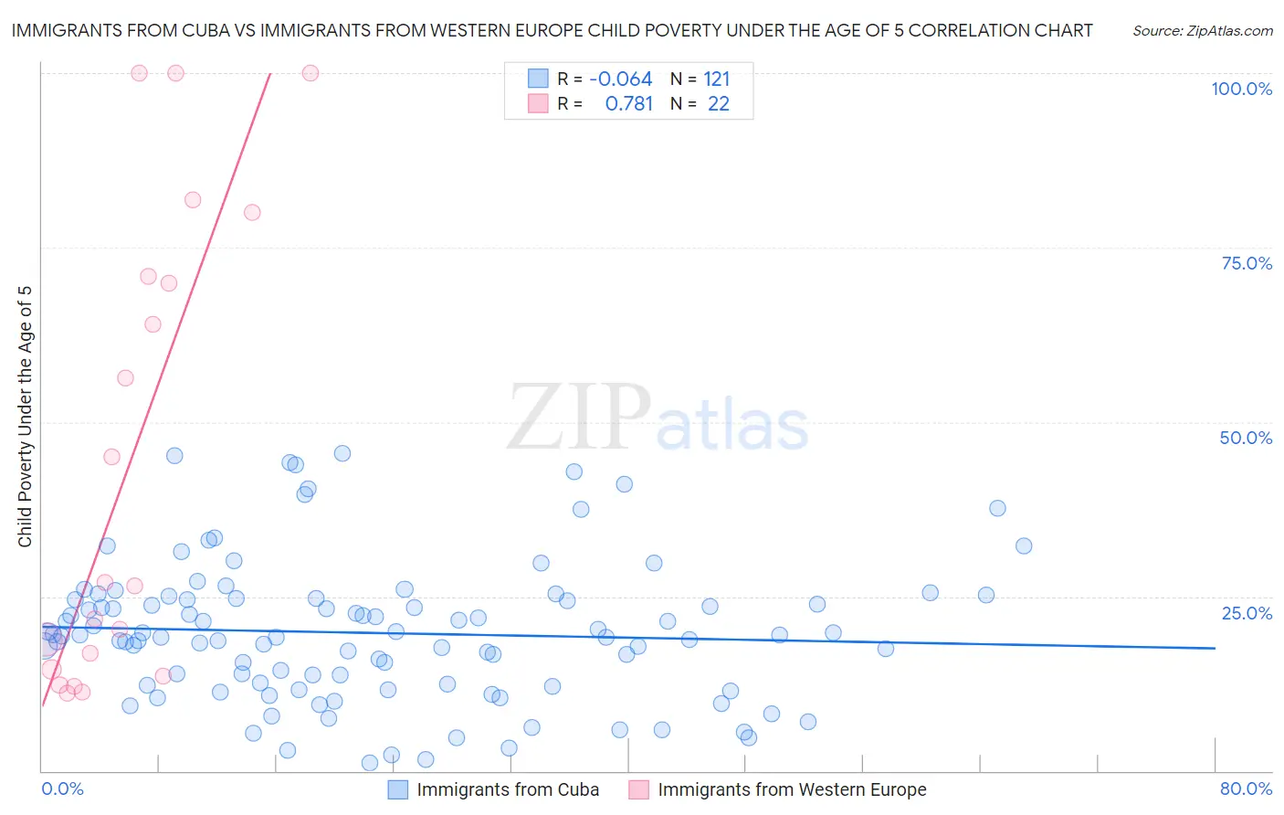 Immigrants from Cuba vs Immigrants from Western Europe Child Poverty Under the Age of 5