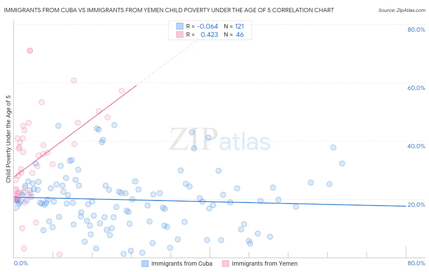 Immigrants from Cuba vs Immigrants from Yemen Child Poverty Under the Age of 5