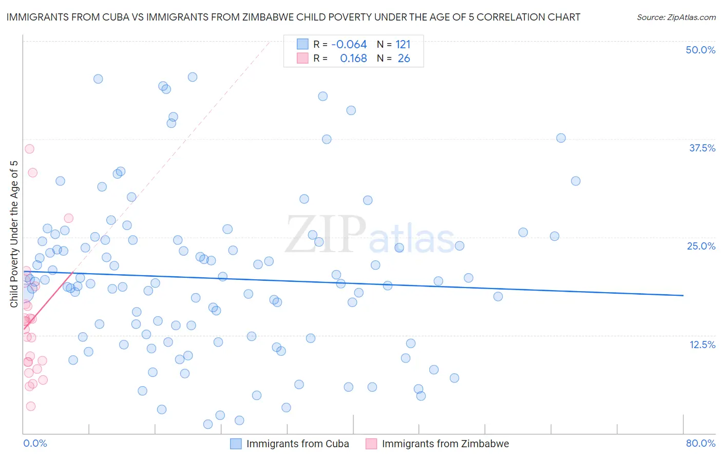 Immigrants from Cuba vs Immigrants from Zimbabwe Child Poverty Under the Age of 5