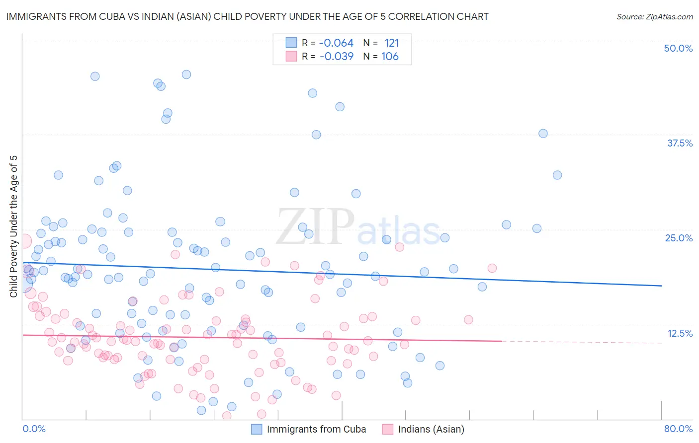 Immigrants from Cuba vs Indian (Asian) Child Poverty Under the Age of 5