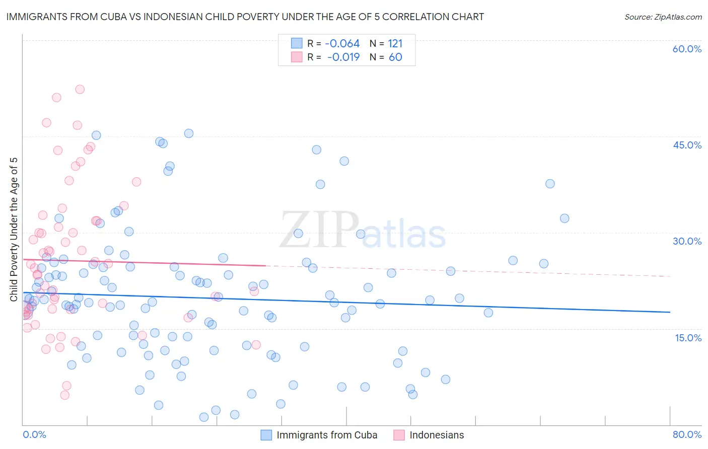 Immigrants from Cuba vs Indonesian Child Poverty Under the Age of 5