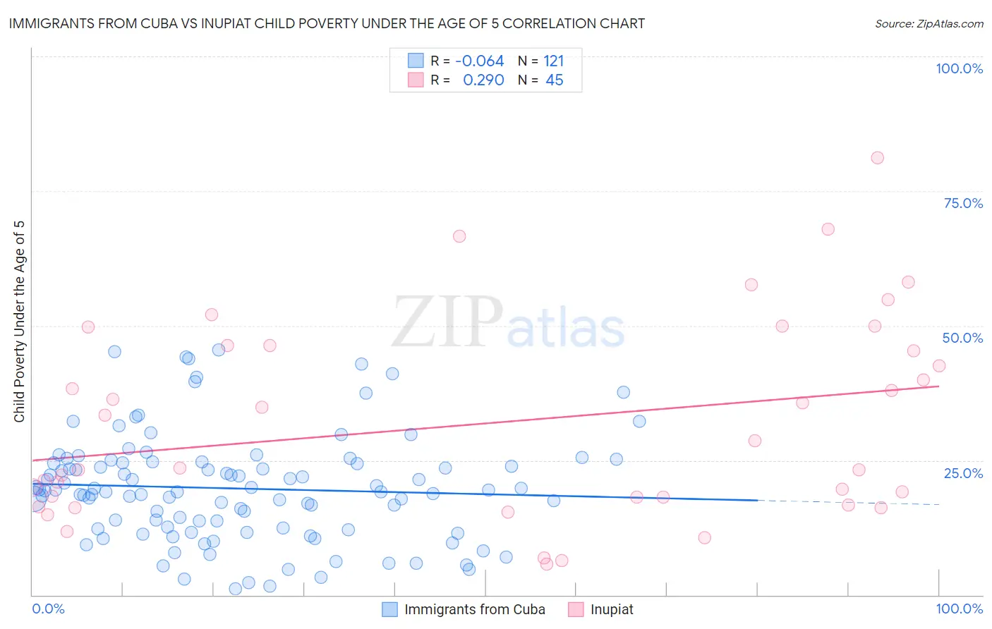 Immigrants from Cuba vs Inupiat Child Poverty Under the Age of 5