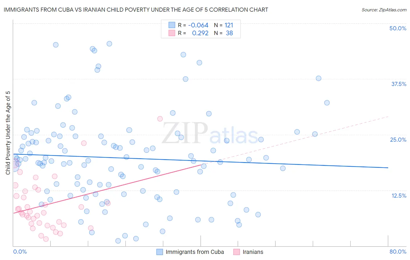 Immigrants from Cuba vs Iranian Child Poverty Under the Age of 5