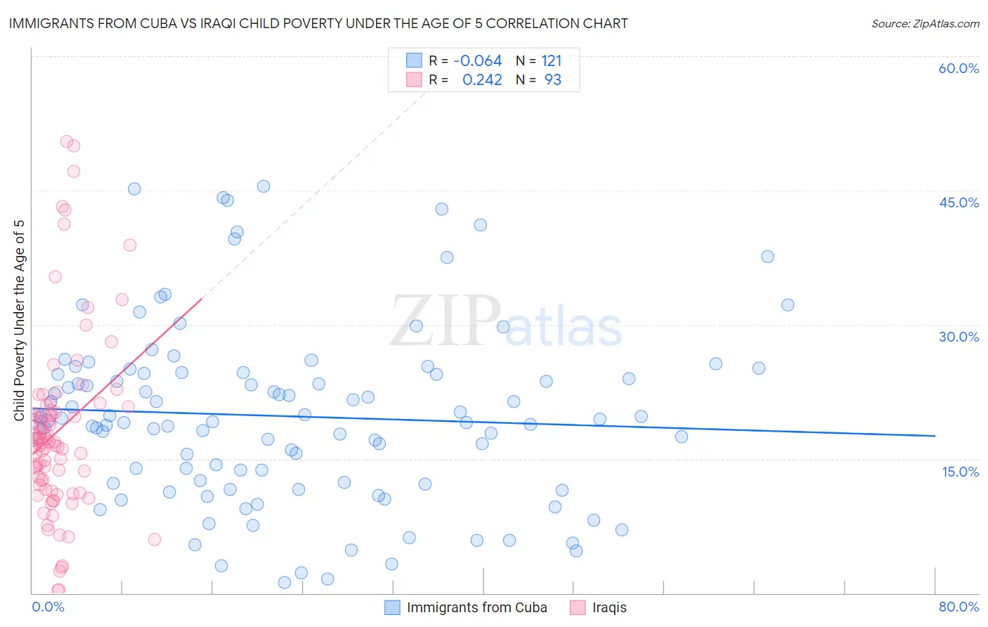 Immigrants from Cuba vs Iraqi Child Poverty Under the Age of 5