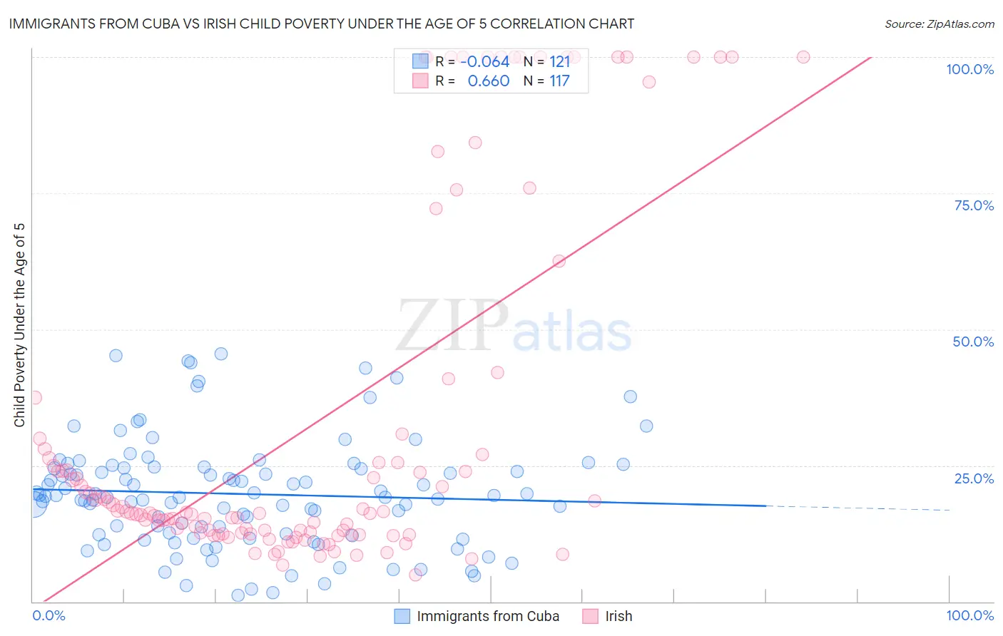 Immigrants from Cuba vs Irish Child Poverty Under the Age of 5