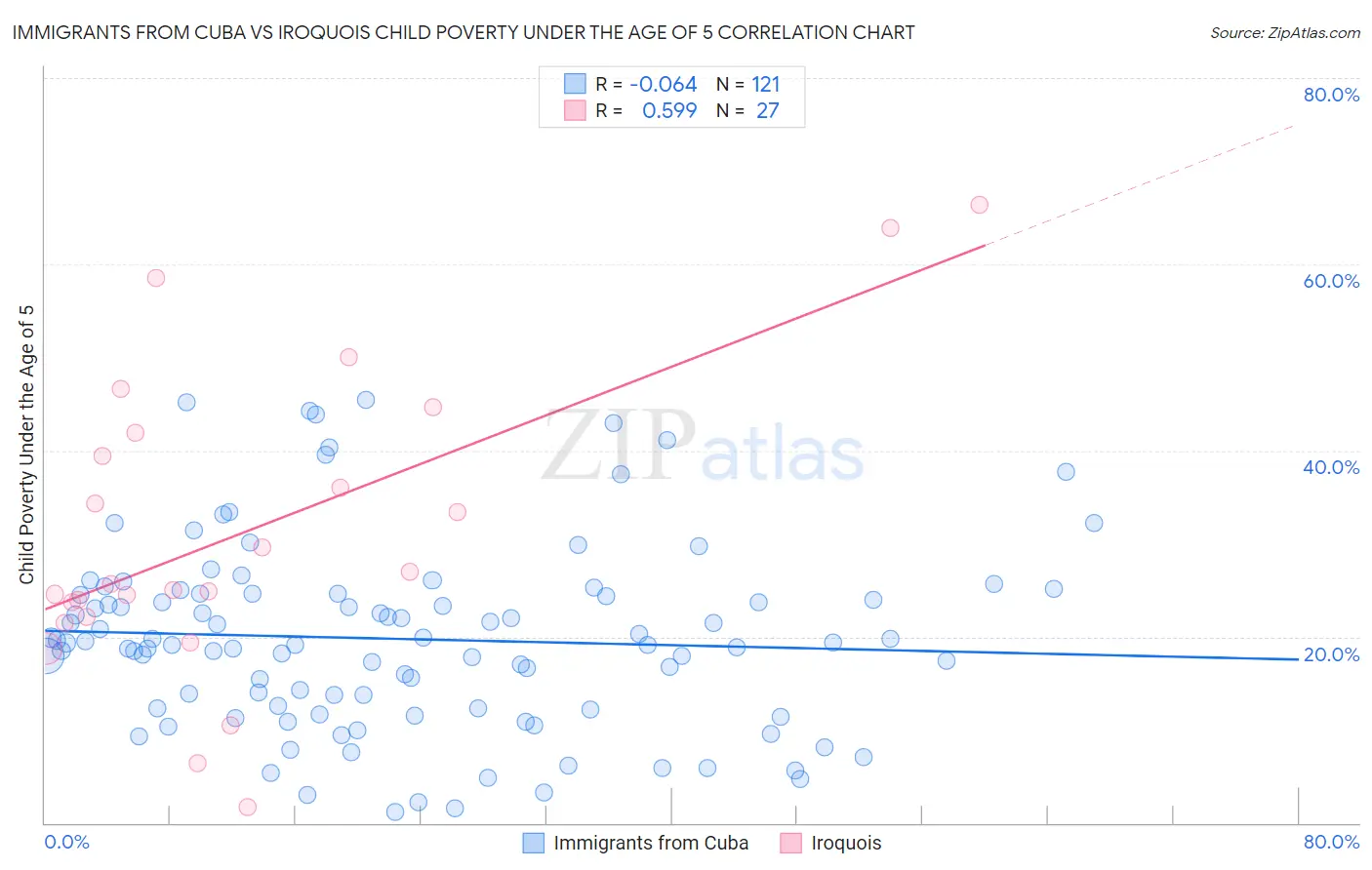 Immigrants from Cuba vs Iroquois Child Poverty Under the Age of 5
