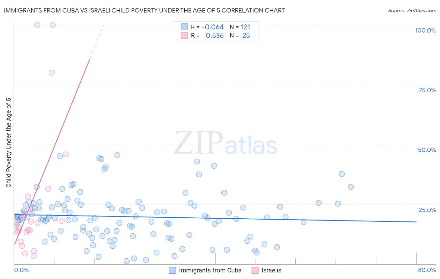 Immigrants from Cuba vs Israeli Child Poverty Under the Age of 5