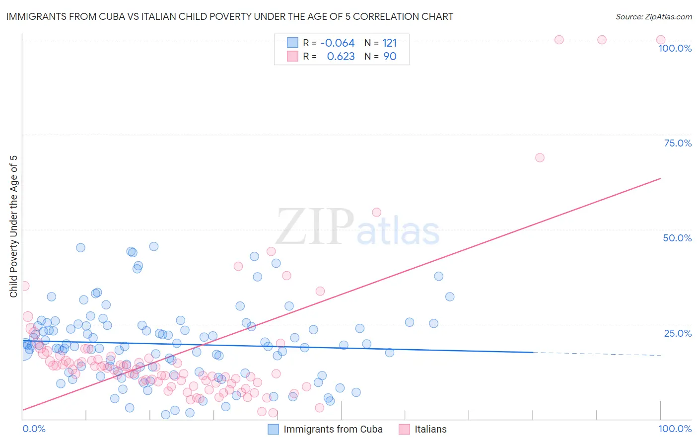 Immigrants from Cuba vs Italian Child Poverty Under the Age of 5