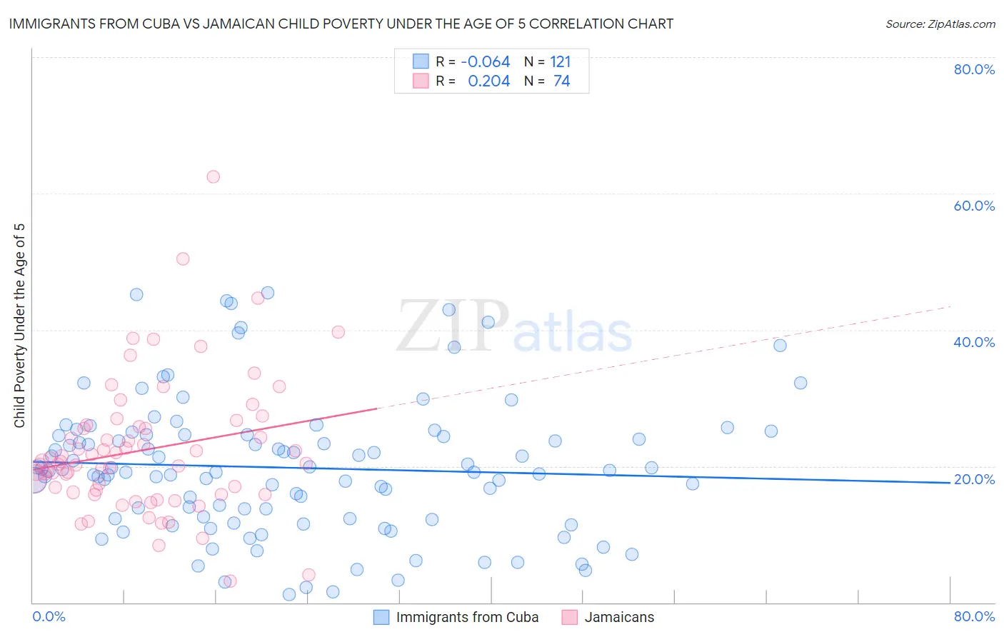 Immigrants from Cuba vs Jamaican Child Poverty Under the Age of 5