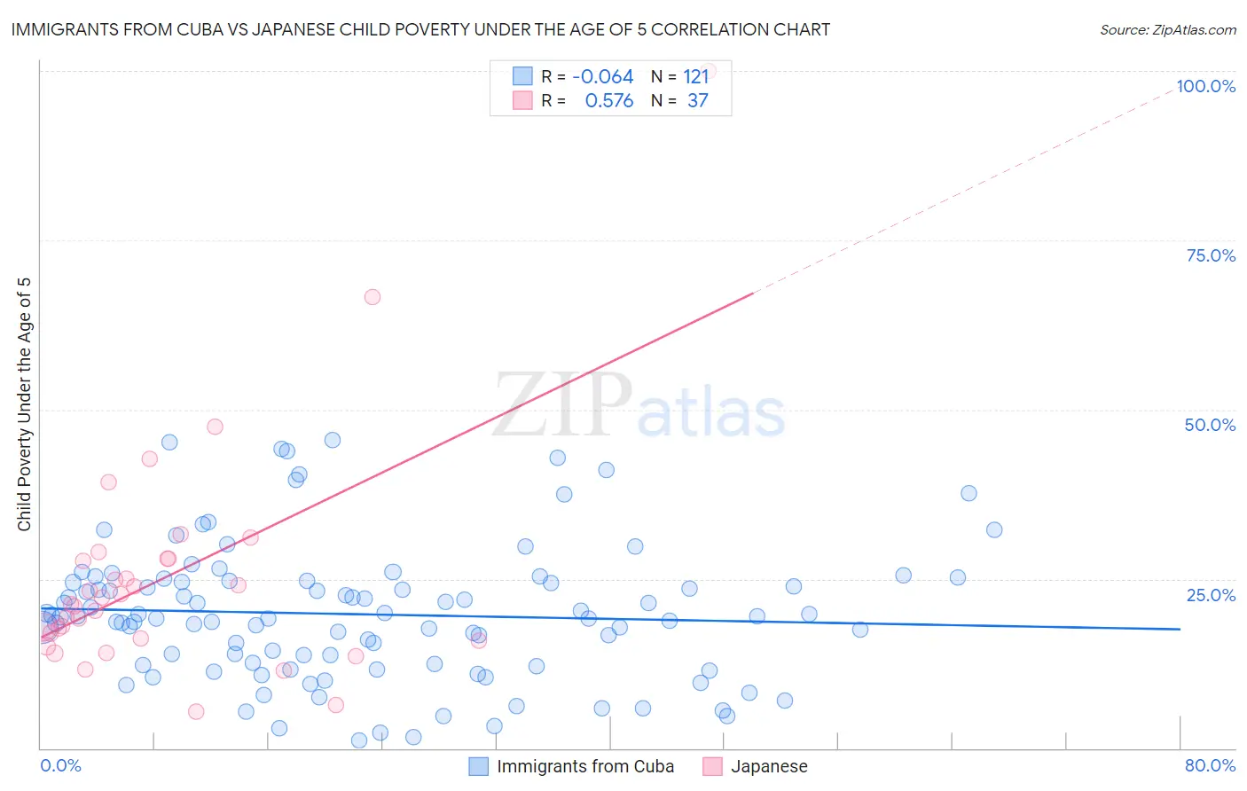 Immigrants from Cuba vs Japanese Child Poverty Under the Age of 5