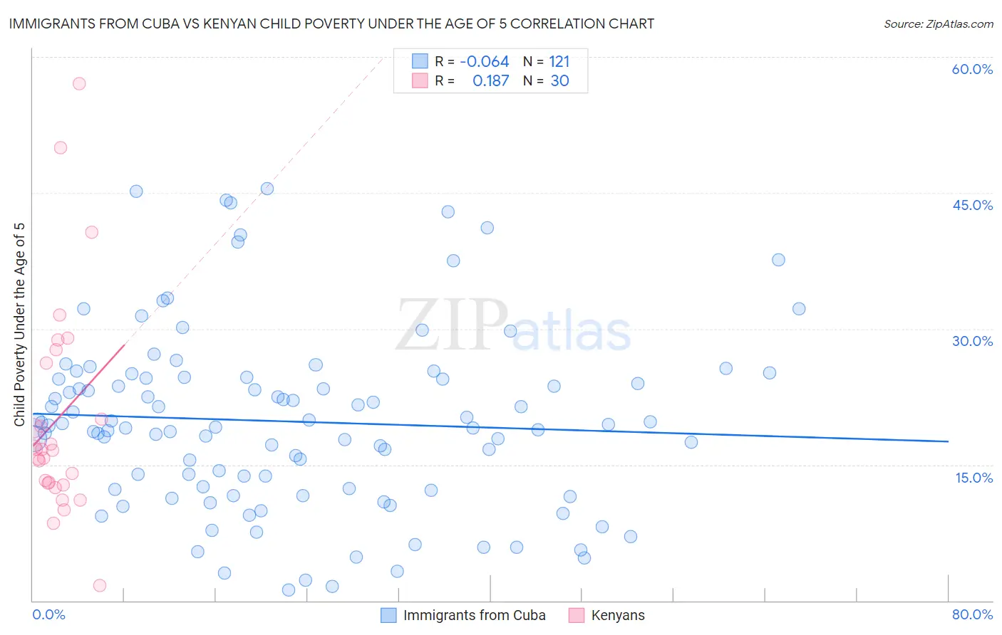 Immigrants from Cuba vs Kenyan Child Poverty Under the Age of 5