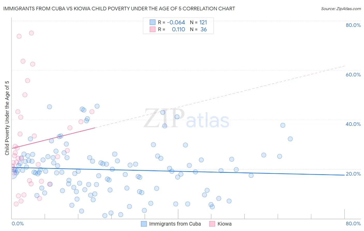 Immigrants from Cuba vs Kiowa Child Poverty Under the Age of 5