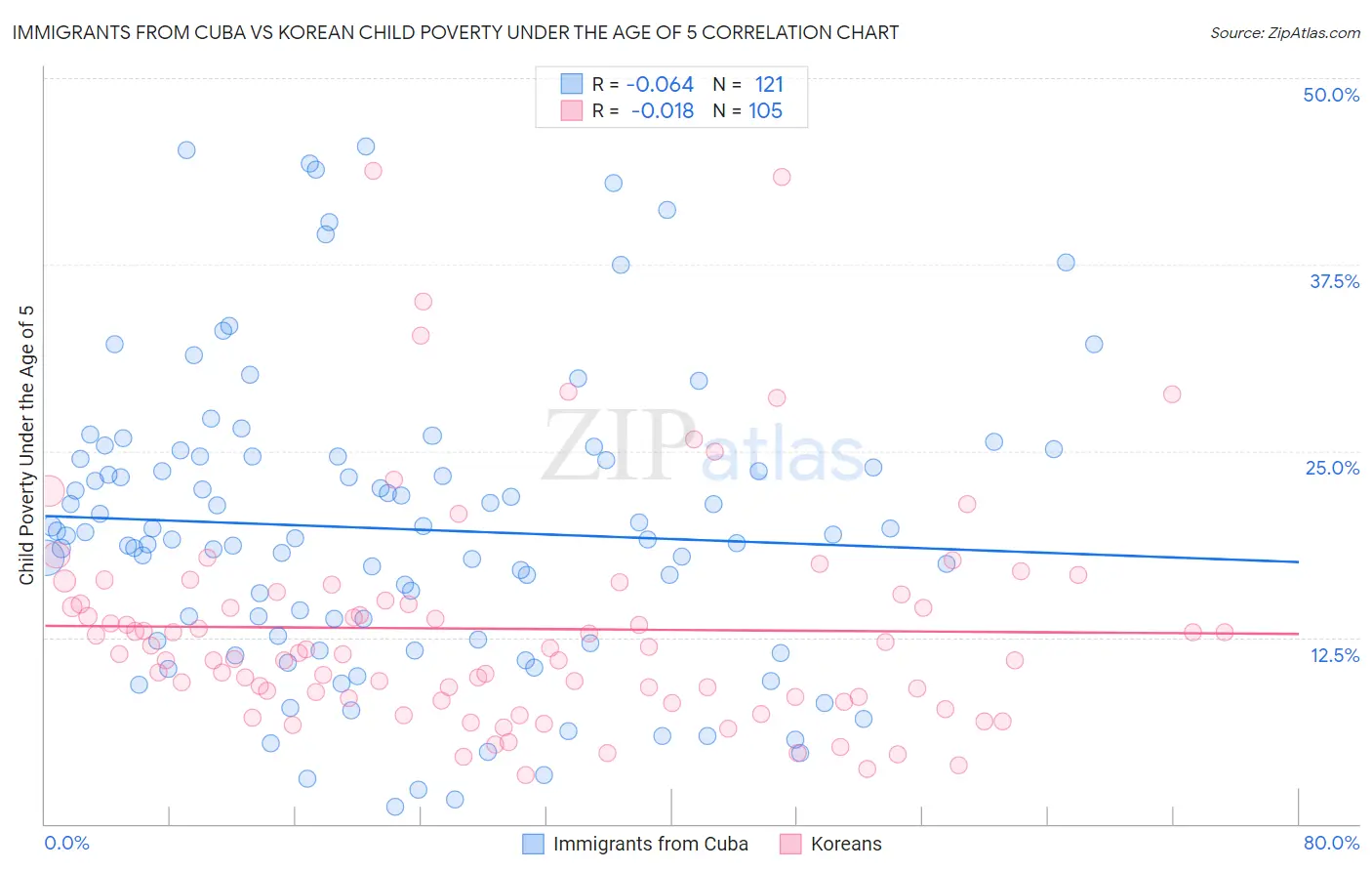 Immigrants from Cuba vs Korean Child Poverty Under the Age of 5