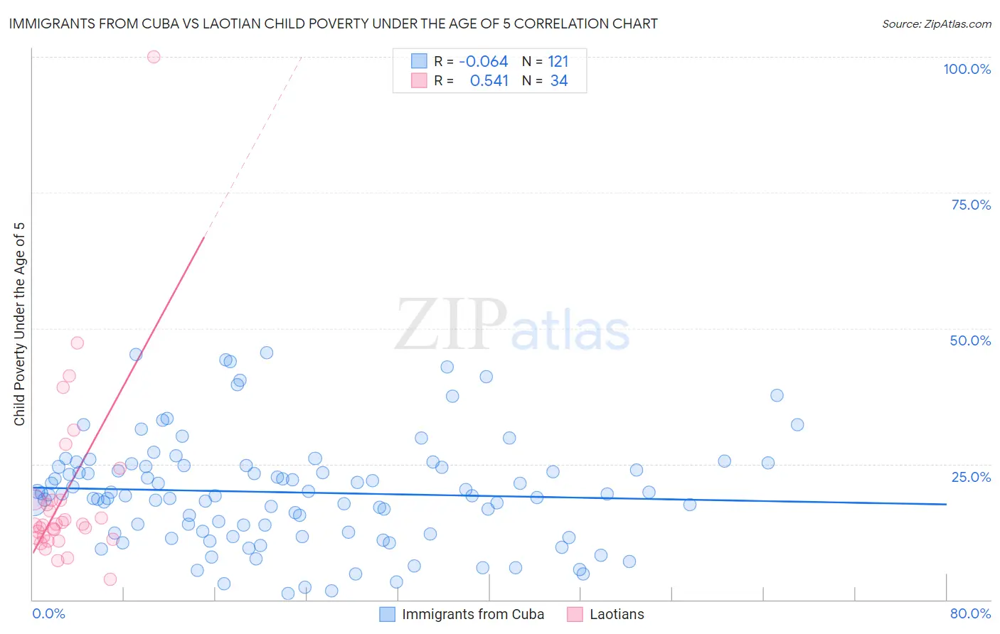 Immigrants from Cuba vs Laotian Child Poverty Under the Age of 5