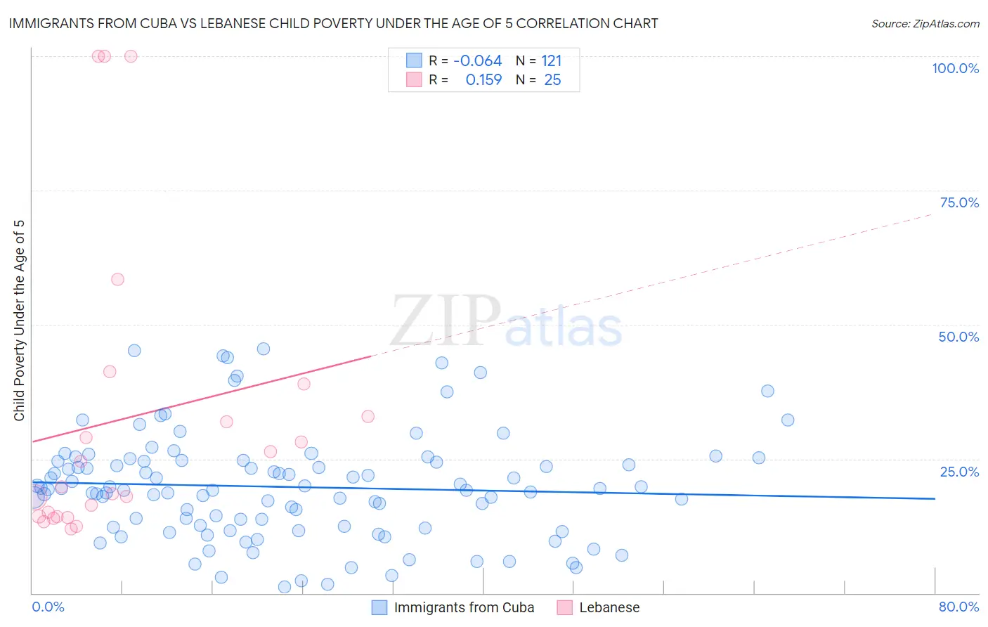 Immigrants from Cuba vs Lebanese Child Poverty Under the Age of 5