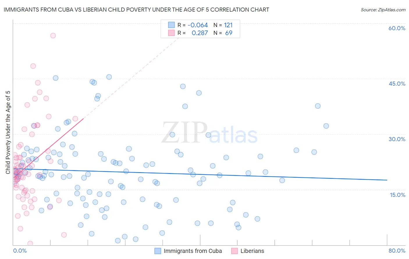 Immigrants from Cuba vs Liberian Child Poverty Under the Age of 5
