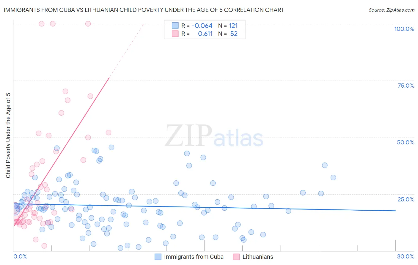 Immigrants from Cuba vs Lithuanian Child Poverty Under the Age of 5