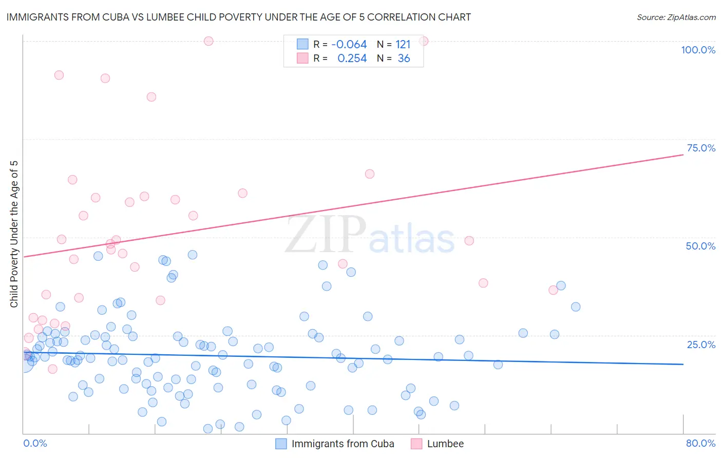 Immigrants from Cuba vs Lumbee Child Poverty Under the Age of 5