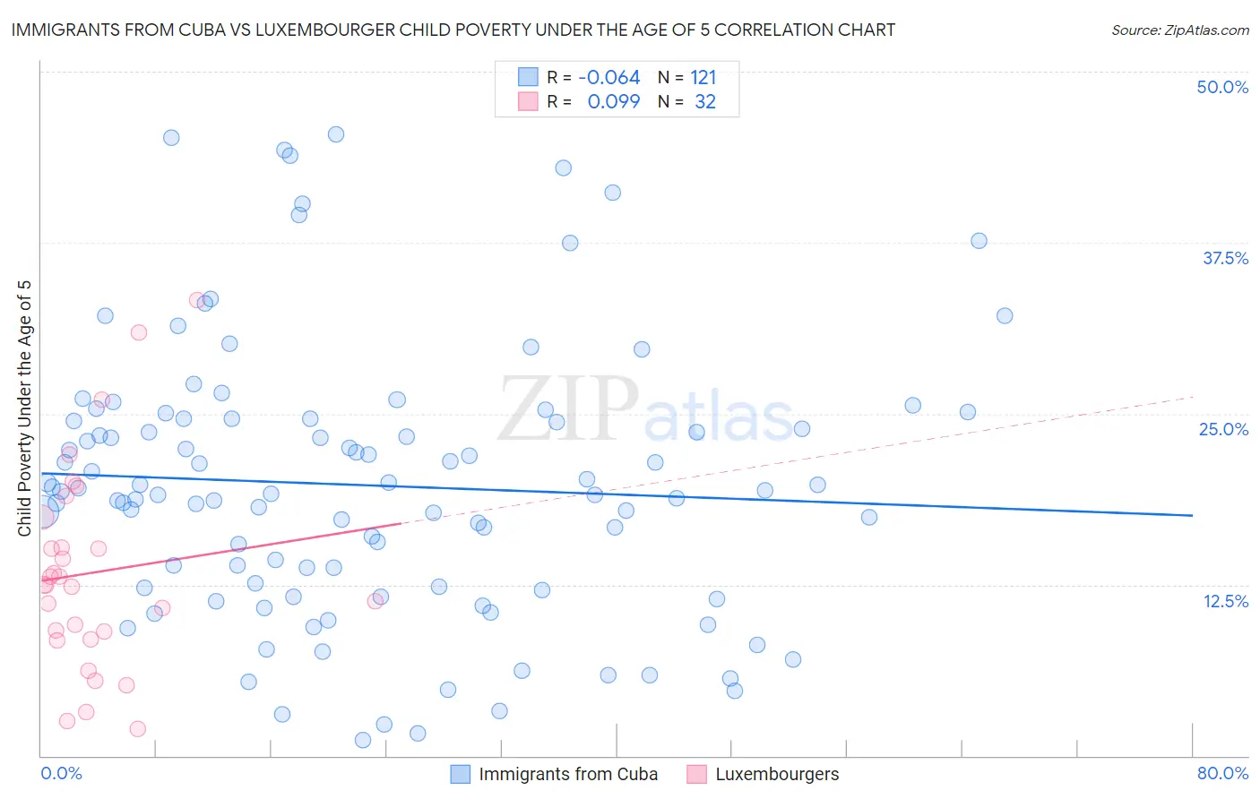 Immigrants from Cuba vs Luxembourger Child Poverty Under the Age of 5