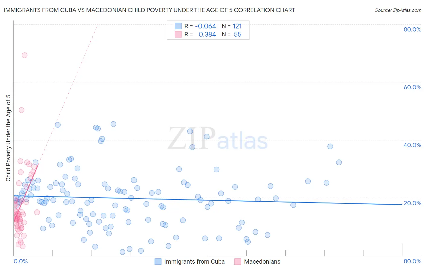 Immigrants from Cuba vs Macedonian Child Poverty Under the Age of 5