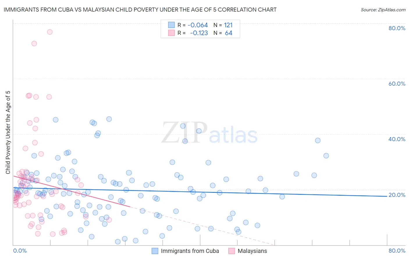 Immigrants from Cuba vs Malaysian Child Poverty Under the Age of 5