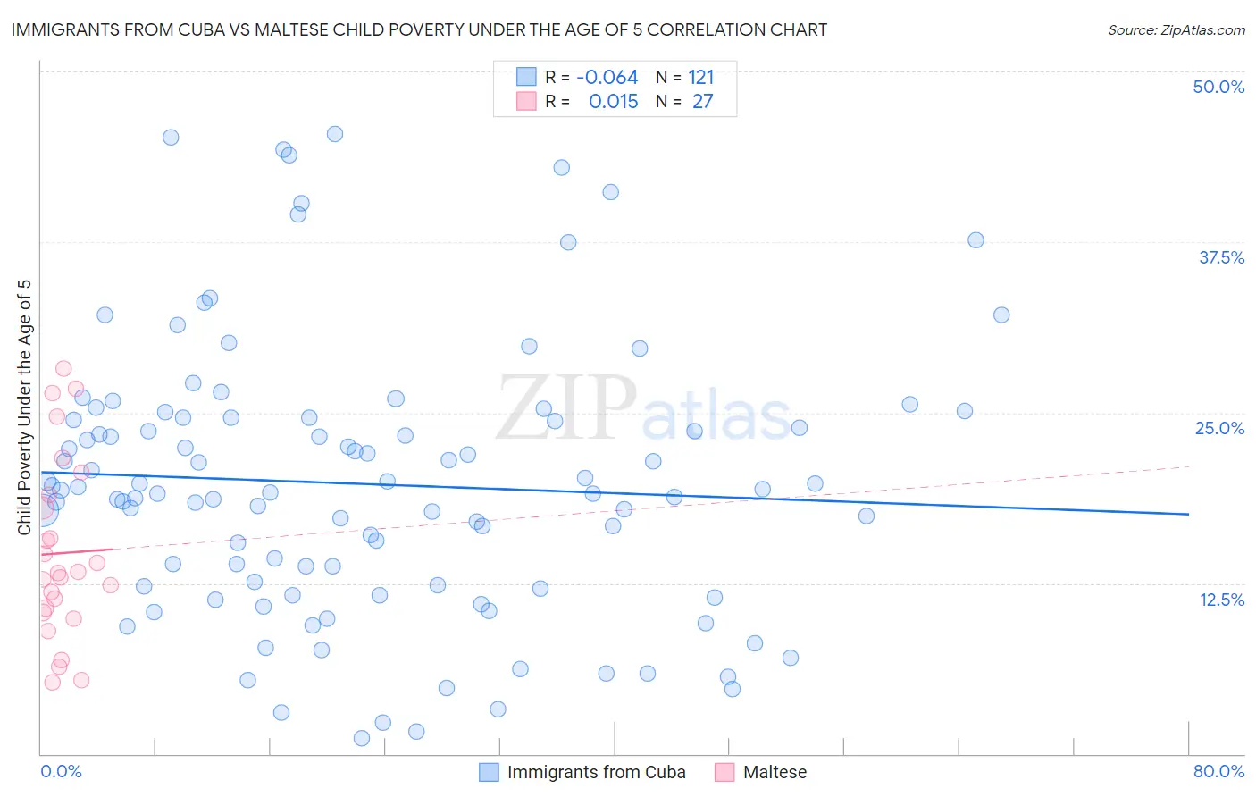Immigrants from Cuba vs Maltese Child Poverty Under the Age of 5