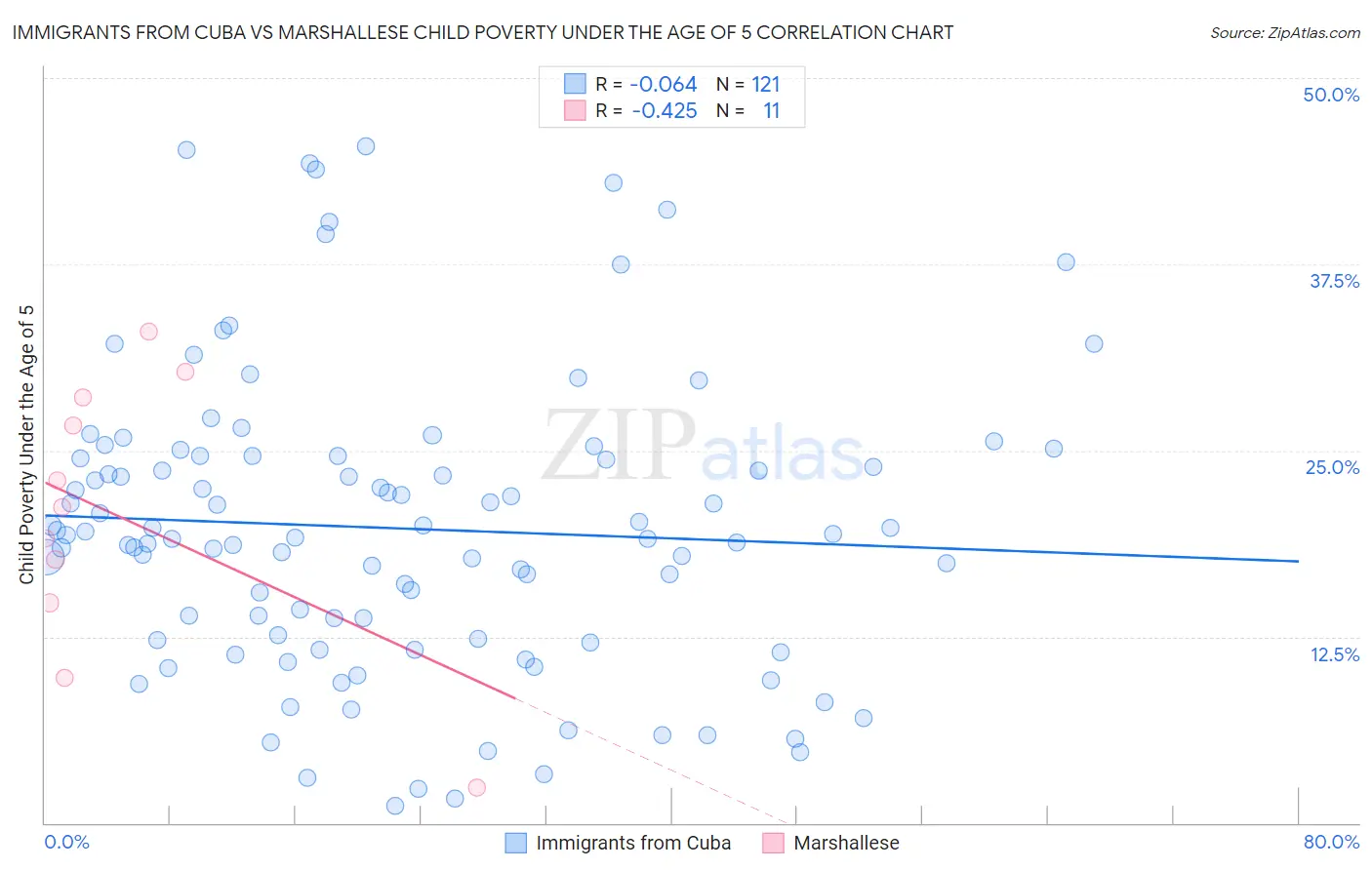 Immigrants from Cuba vs Marshallese Child Poverty Under the Age of 5