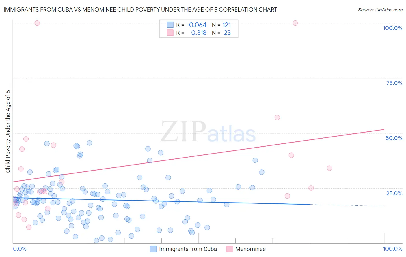 Immigrants from Cuba vs Menominee Child Poverty Under the Age of 5
