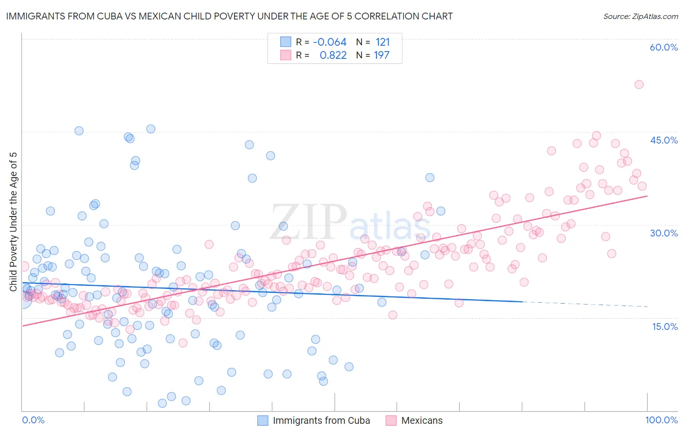 Immigrants from Cuba vs Mexican Child Poverty Under the Age of 5
