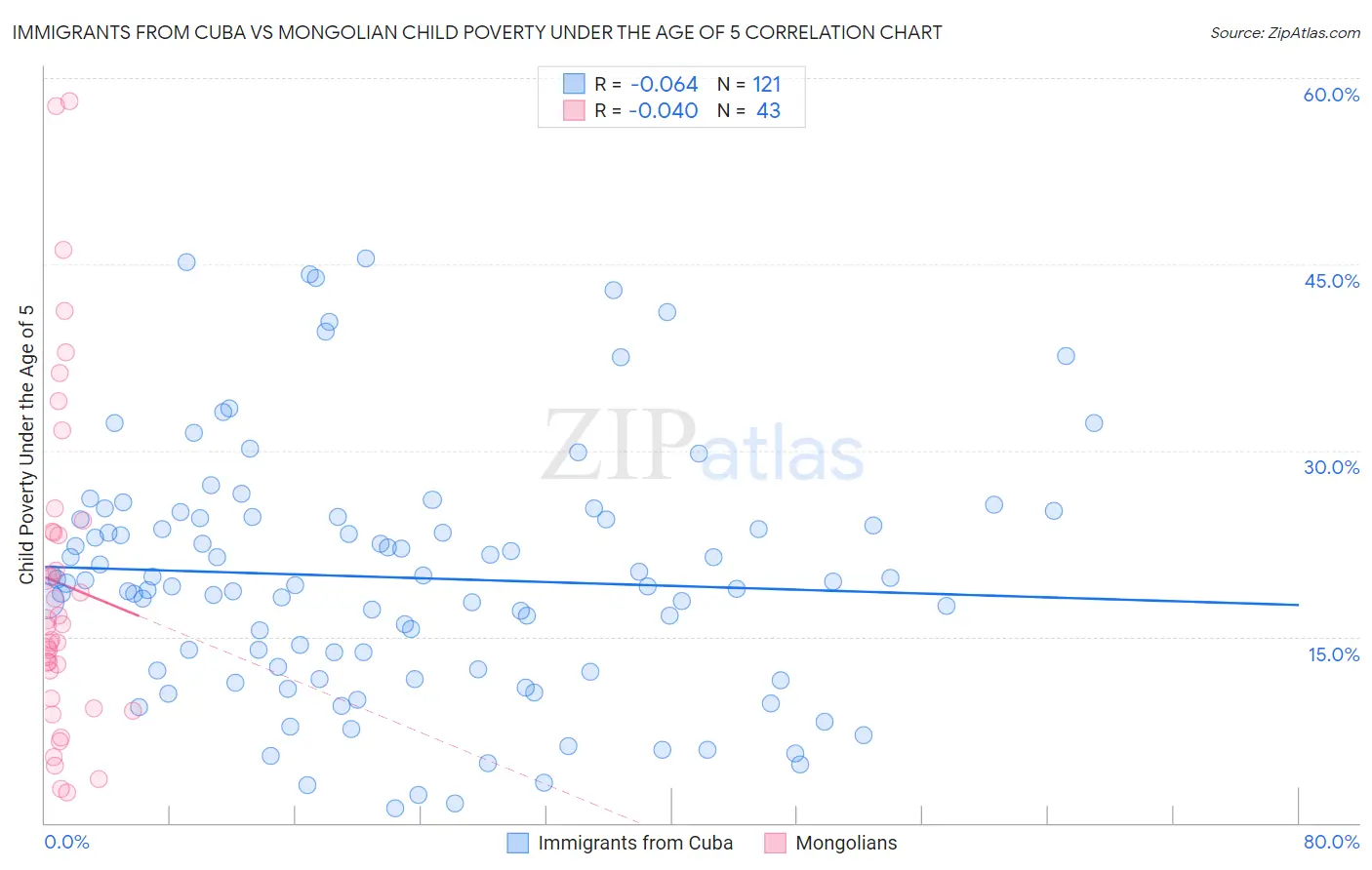 Immigrants from Cuba vs Mongolian Child Poverty Under the Age of 5