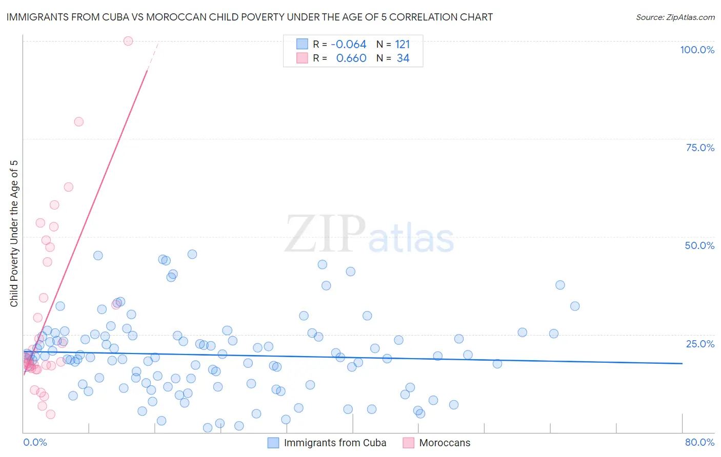 Immigrants from Cuba vs Moroccan Child Poverty Under the Age of 5