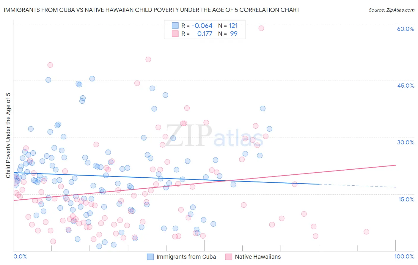 Immigrants from Cuba vs Native Hawaiian Child Poverty Under the Age of 5